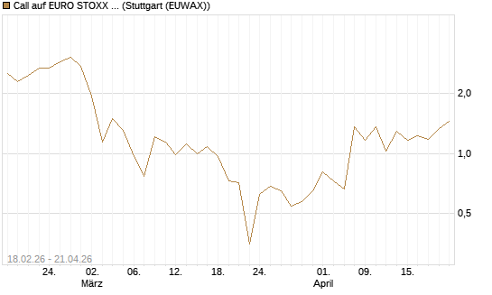 Call auf EURO STOXX 50 [UBS AG (London)] Chart
