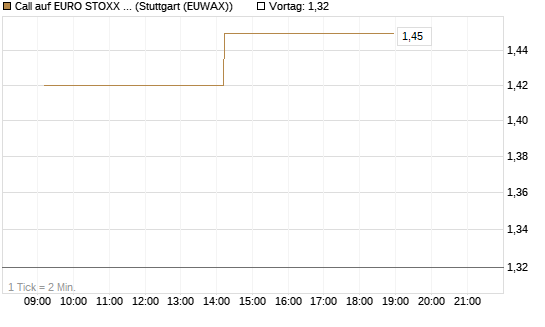 Call auf EURO STOXX 50 [UBS AG (London)] Chart