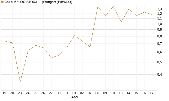 Call auf EURO STOXX 50 [UBS AG (London)] Chart