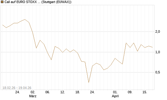 Call auf EURO STOXX 50 [UBS AG (London)] Chart