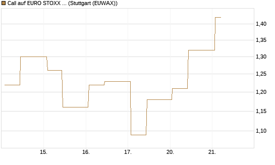 Call auf EURO STOXX 50 [UBS AG (London)] Chart