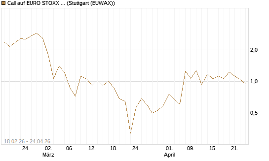 Call auf EURO STOXX 50 [UBS AG (London)] Chart