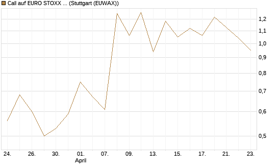 Call auf EURO STOXX 50 [UBS AG (London)] Chart