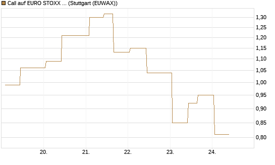 Call auf EURO STOXX 50 [UBS AG (London)] Chart
