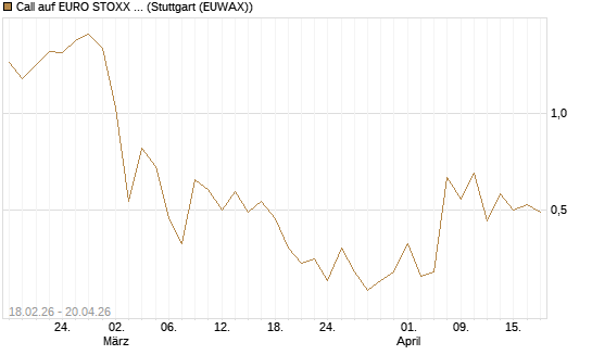 Call auf EURO STOXX 50 [UBS AG (London)] Chart