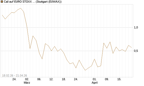 Call auf EURO STOXX 50 [UBS AG (London)] Chart