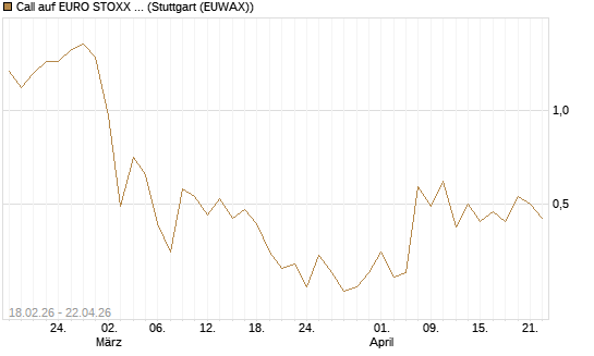 Call auf EURO STOXX 50 [UBS AG (London)] Chart