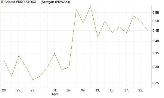 Call auf EURO STOXX 50 [UBS AG (London)] Chart