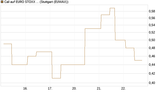Call auf EURO STOXX 50 [UBS AG (London)] Chart