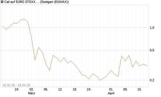 Call auf EURO STOXX 50 [UBS AG (London)] Chart