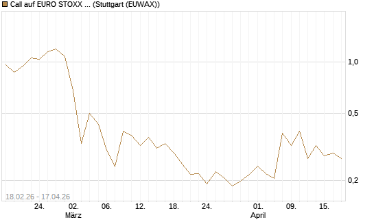 Call auf EURO STOXX 50 [UBS AG (London)] Chart