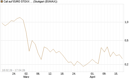 Call auf EURO STOXX 50 [UBS AG (London)] Chart