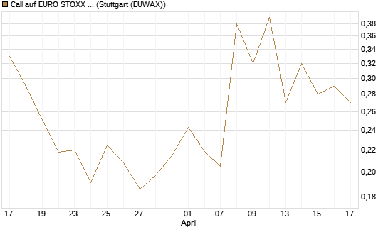 Call auf EURO STOXX 50 [UBS AG (London)] Chart