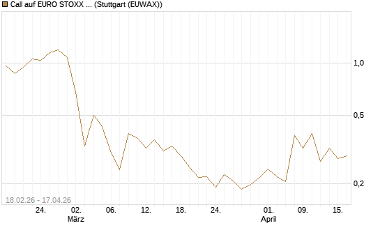 Call auf EURO STOXX 50 [UBS AG (London)] Chart