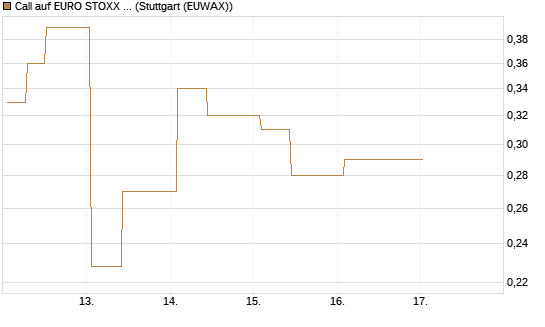 Call auf EURO STOXX 50 [UBS AG (London)] Chart