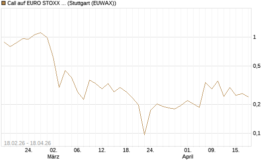 Call auf EURO STOXX 50 [UBS AG (London)] Chart
