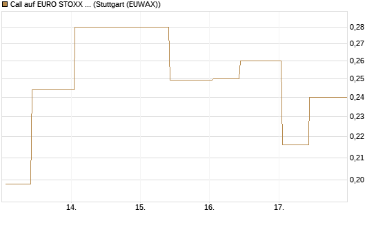 Call auf EURO STOXX 50 [UBS AG (London)] Chart