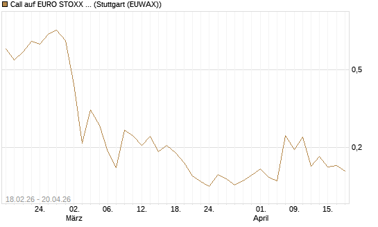 Call auf EURO STOXX 50 [UBS AG (London)] Chart