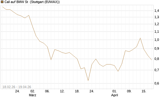 Call auf BMW St [UBS AG (London)] Chart
