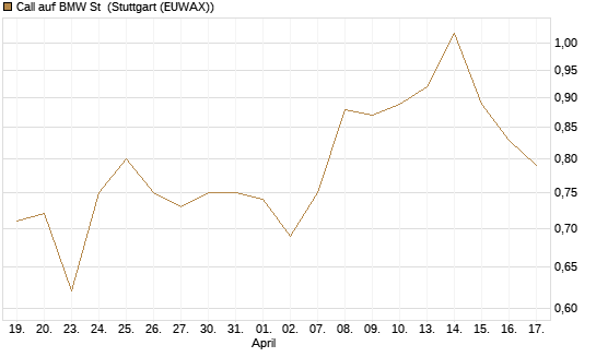 Call auf BMW St [UBS AG (London)] Chart