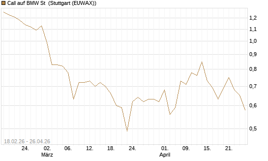 Call auf BMW St [UBS AG (London)] Chart
