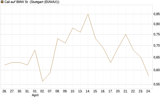 Call auf BMW St [UBS AG (London)] Chart