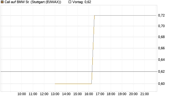 Call auf BMW St [UBS AG (London)] Chart