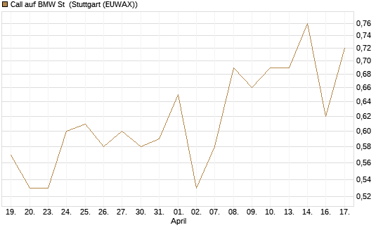 Call auf BMW St [UBS AG (London)] Chart