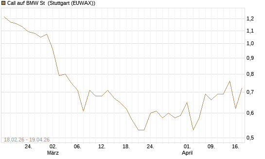 Call auf BMW St [UBS AG (London)] Chart