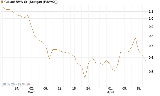 Call auf BMW St [UBS AG (London)] Chart