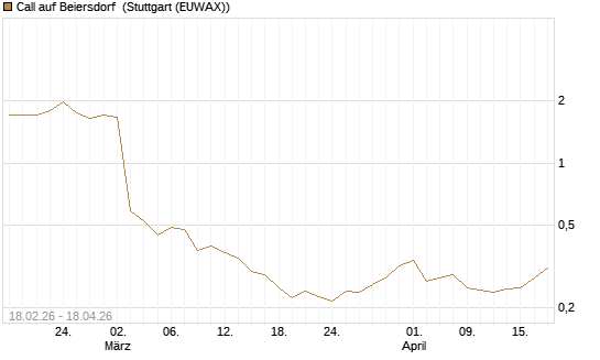 Call auf Beiersdorf [UBS AG (London)] Chart