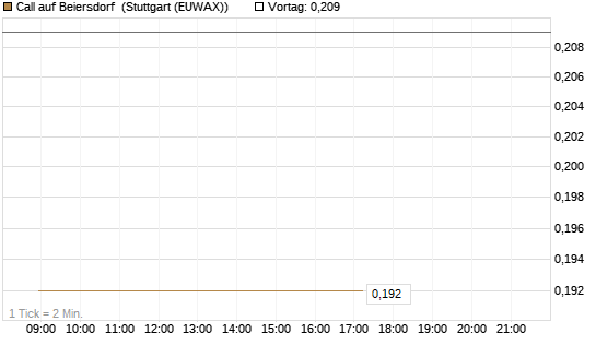 Call auf Beiersdorf [UBS AG (London)] Chart