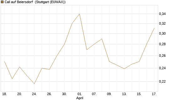 Call auf Beiersdorf [UBS AG (London)] Chart