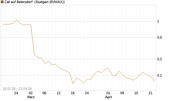 Call auf Beiersdorf [UBS AG (London)] Chart