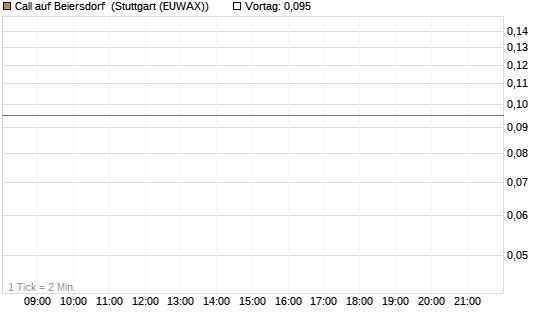 Call auf Beiersdorf [UBS AG (London)] Chart