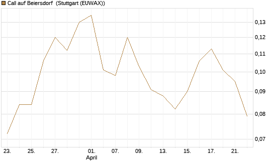 Call auf Beiersdorf [UBS AG (London)] Chart