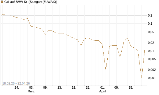 Call auf BMW St [UBS AG (London)] Chart