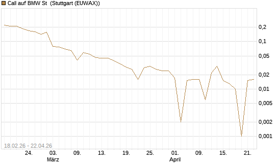 Call auf BMW St [UBS AG (London)] Chart