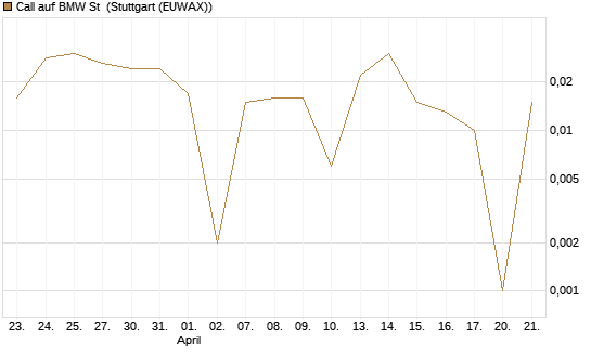 Call auf BMW St [UBS AG (London)] Chart