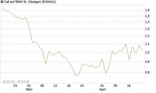 Call auf BMW St [UBS AG (London)] Chart