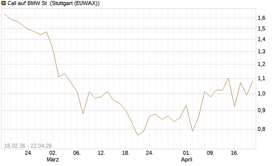 Call auf BMW St [UBS AG (London)] Chart