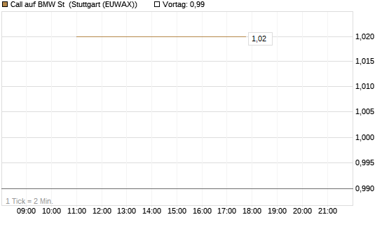 Call auf BMW St [UBS AG (London)] Chart
