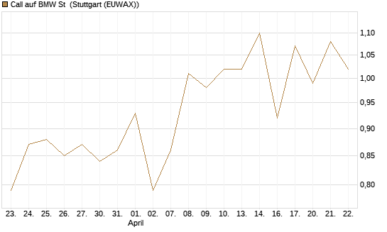 Call auf BMW St [UBS AG (London)] Chart