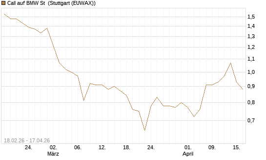Call auf BMW St [UBS AG (London)] Chart