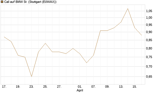 Call auf BMW St [UBS AG (London)] Chart
