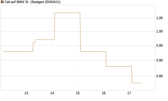 Call auf BMW St [UBS AG (London)] Chart