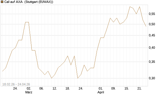 Call auf AXA [UBS AG (London)] Chart