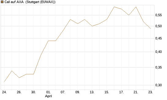 Call auf AXA [UBS AG (London)] Chart