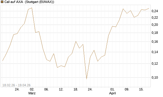 Call auf AXA [UBS AG (London)] Chart