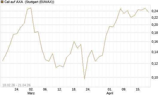 Call auf AXA [UBS AG (London)] Chart